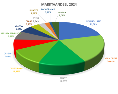 tractorinschrijvingen 2024